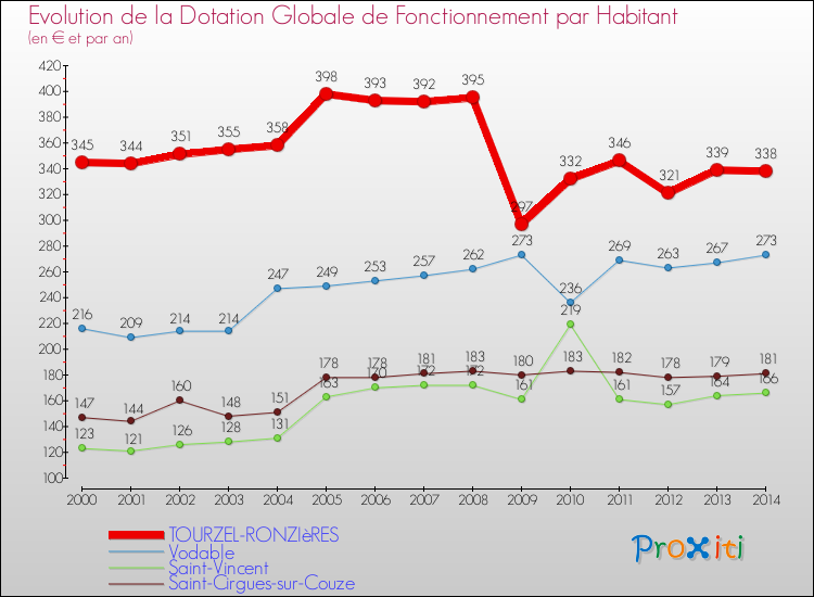Evolution et montant de la dotation globale de fonctionnement par Habitant pour TOURZEL-RONZIèRES et les communes proches de 2000 à 2014. Comparaison des dotations globales de fonctionnement par habitant pour TOURZEL-RONZIèRES et les communes voisines de 2000 à 2014.