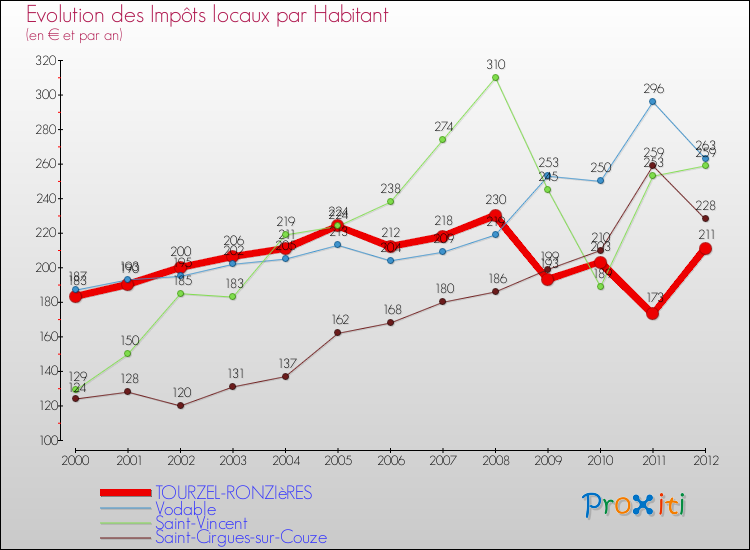 Evolution et montant des impôts locaux par Habitant pour TOURZEL-RONZIèRES et les communes proches Comparaison des impôts locaux par habitant pour TOURZEL-RONZIèRES et les communes voisines