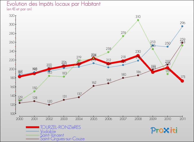 Evolution et montant des impôts locaux par Habitant pour TOURZEL-RONZIèRES et les communes proches Comparaison des impôts locaux par habitant pour TOURZEL-RONZIèRES et les communes voisines