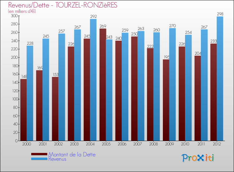 Evolution comparée de la dette et des revenus pour la commune de TOURZEL-RONZIèRES de 2000 à 2012 Comparaison de la dette et des revenus pour TOURZEL-RONZIèRES de 2000 à 2012
