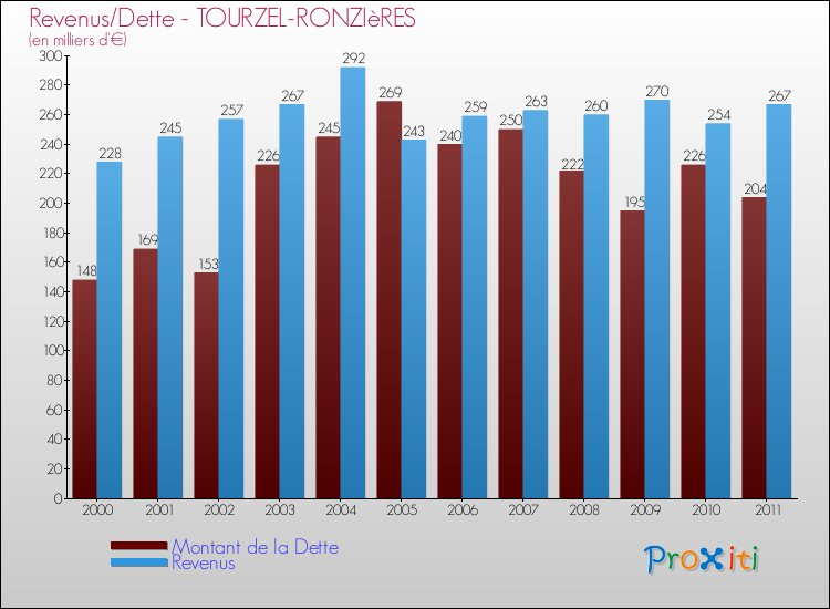 Evolution comparée de la dette et des revenus pour la commune de TOURZEL-RONZIèRES de 2000 à 2011 Comparaison de la dette et des revenus pour TOURZEL-RONZIèRES de 2000 à 2011