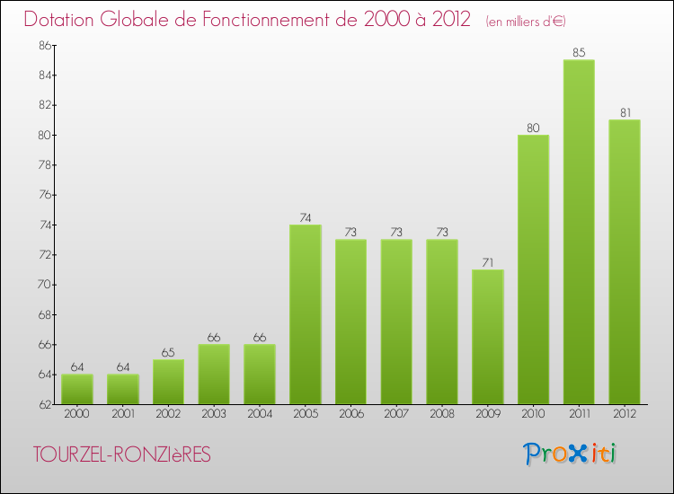 Evolution du montant de la Dotation Globale de Fonctionnement pour la commune de TOURZEL-RONZIèRES de 2000 à 2012 Evolution du montant de la Dotation Globale de Fonctionnement pour TOURZEL-RONZIèRES de 2000 à 2012