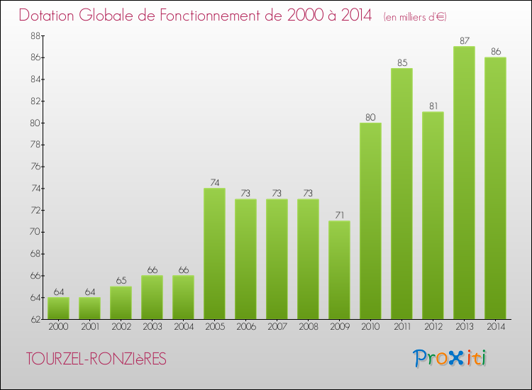 Evolution du montant de la Dotation Globale de Fonctionnement pour la commune de TOURZEL-RONZIèRES de 2000 à 2014 Evolution du montant de la Dotation Globale de Fonctionnement pour TOURZEL-RONZIèRES de 2000 à 2014