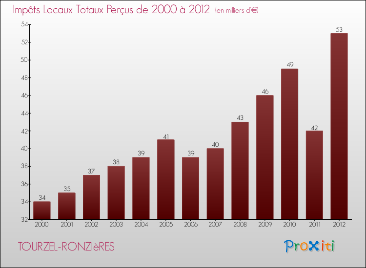 Evolution des Impôts Locaux pour la commune de TOURZEL-RONZIèRES de 2000 à 2012 Evolution des Impôts Locaux pour TOURZEL-RONZIèRES de 2000 à 2012