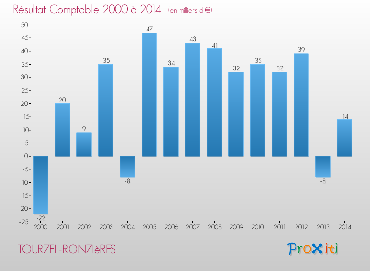 Evolution du résultat comptable pour la commune de TOURZEL-RONZIèRES de 2000 à 2014 Evolution du résultat comptable pour TOURZEL-RONZIèRES de 2000 à 2014