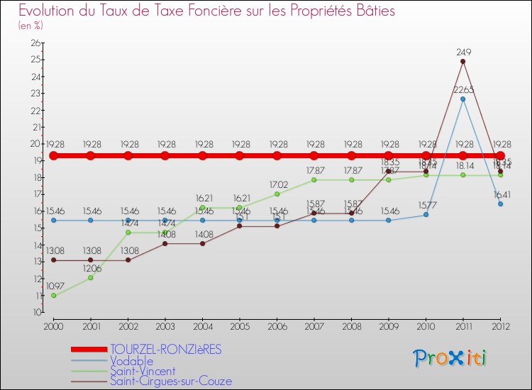 Evolution du taux de la taxe foncière sur le bati pour TOURZEL-RONZIèRES et les communes proches de 2000 à 2012 Comparaison des taux de taxe foncière sur le bati pour TOURZEL-RONZIèRES et les communes voisines de 2000 à 2012