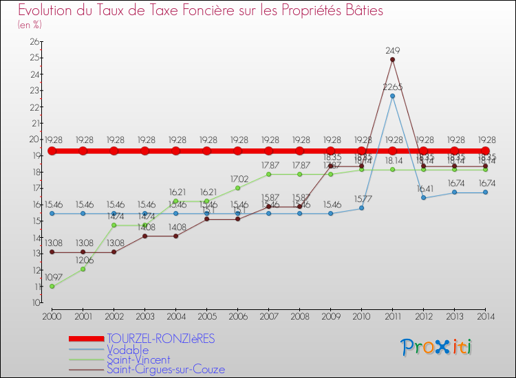 Evolution du taux de la taxe foncière sur le bati pour TOURZEL-RONZIèRES et les communes proches de 2000 à 2014 Comparaison des taux de taxe foncière sur le bati pour TOURZEL-RONZIèRES et les communes voisines de 2000 à 2014