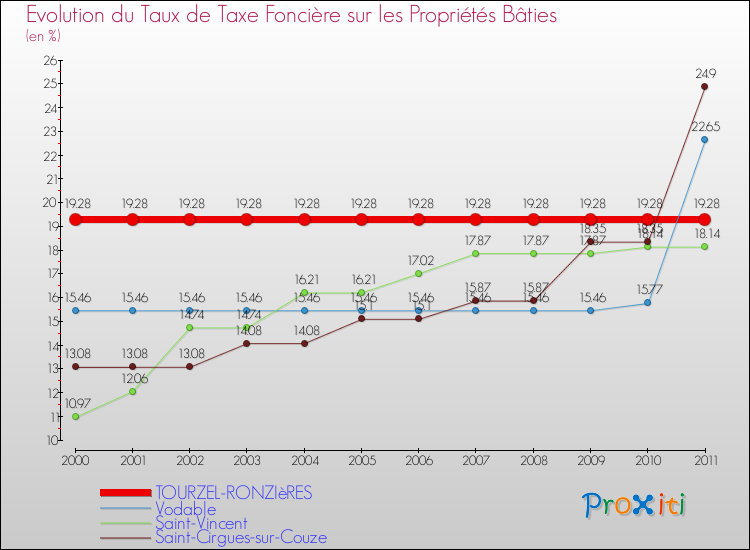 Evolution du taux de la taxe foncière sur le bati pour TOURZEL-RONZIèRES et les communes proches Comparaison des taux de taxe foncière sur le bati pour TOURZEL-RONZIèRES et les communes voisines
