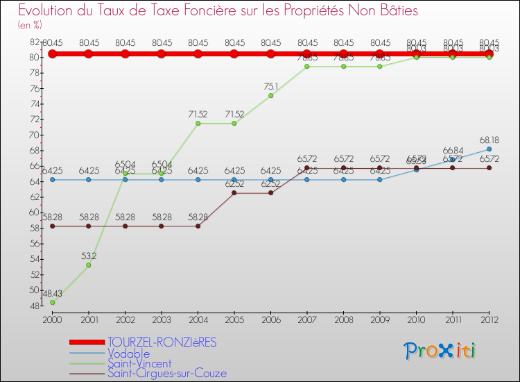 Evolution du taux de la taxe foncière sur les immeubles et terrains non batis pour TOURZEL-RONZIèRES et les communes proches de 2000 à 2012 Comparaison des taux de la taxe foncière sur les immeubles et terrains non batis pour TOURZEL-RONZIèRES et les communes voisines de 2000 à 2012