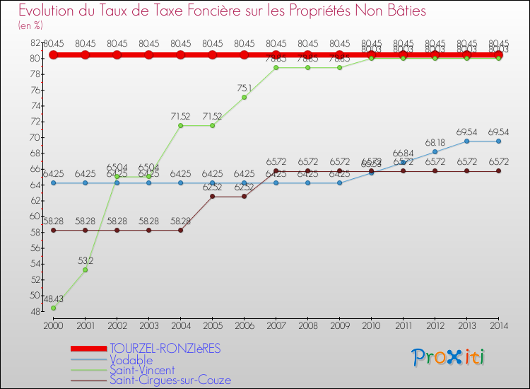 Evolution du taux de la taxe foncière sur les immeubles et terrains non batis pour TOURZEL-RONZIèRES et les communes proches de 2000 à 2014 Comparaison des taux de la taxe foncière sur les immeubles et terrains non batis pour TOURZEL-RONZIèRES et les communes voisines de 2000 à 2014