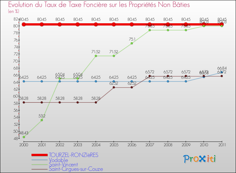 Evolution du taux de la taxe foncière sur les immeubles et terrains non batis pour TOURZEL-RONZIèRES et les communes proches Comparaison des taux de la taxe foncière sur les immeubles et terrains non batis pour TOURZEL-RONZIèRES et les communes voisines
