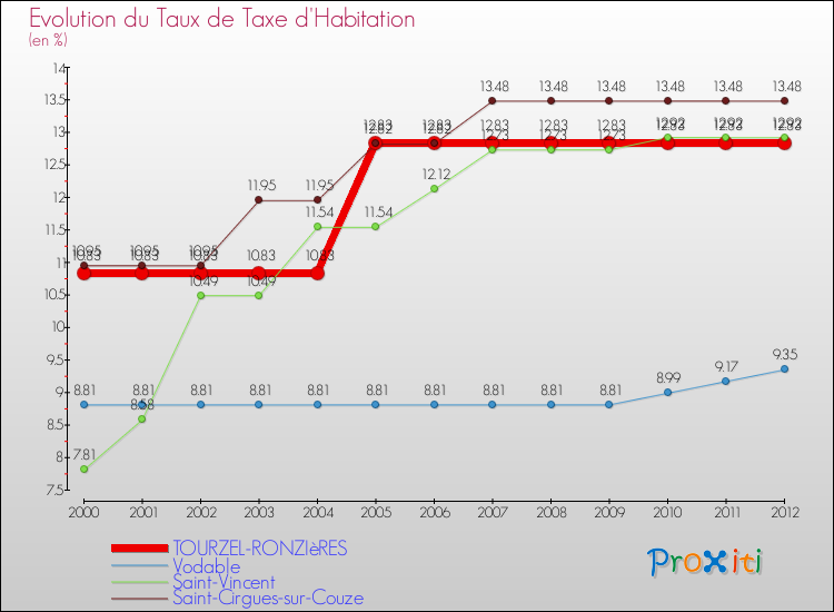 Evolution du taux de la taxe d'habitation pour TOURZEL-RONZIèRES et les communes proches Comparaison des taux de la taxe d'habitation pour TOURZEL-RONZIèRES et les communes voisines