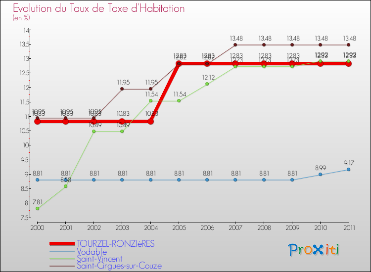 Evolution du taux de la taxe d'habitation pour TOURZEL-RONZIèRES et les communes proches Comparaison des taux de la taxe d'habitation pour TOURZEL-RONZIèRES et les communes voisines