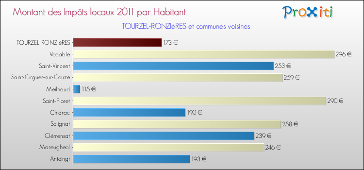 Montant des impôts locaux par Habitant pour TOURZEL-RONZIèRES et les communes proches Comparaison des impôts locaux par habitant pour TOURZEL-RONZIèRES et les communes voisines