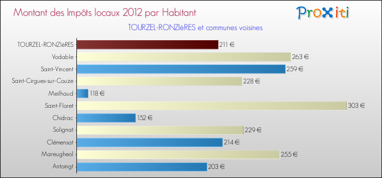 Montant des impôts locaux par Habitant pour TOURZEL-RONZIèRES et les communes proches Comparaison des impôts locaux par habitant pour TOURZEL-RONZIèRES et les communes voisines