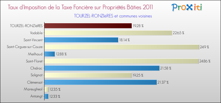 Taux d'imposition de la taxe foncière sur le bati 2011 pour TOURZEL-RONZIèRES et les communes proches Comparaison des taux d'imposition de la taxe foncière sur le bati 2011 pour TOURZEL-RONZIèRES et les communes voisines