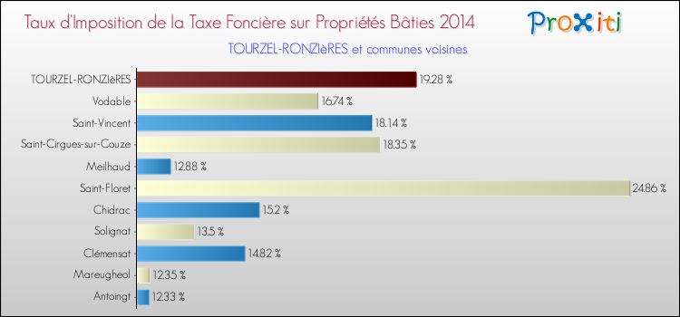 Taux d'imposition de la taxe foncière sur le bati 2014 pour TOURZEL-RONZIèRES et les communes proches Comparaison des taux d'imposition de la taxe foncière sur le bati 2014 pour TOURZEL-RONZIèRES et les communes voisines