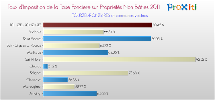 Taux d'imposition de la taxe foncière sur les immeubles et terrains non batis 2011 pour TOURZEL-RONZIèRES et les communes proches Comparaison des taux d'imposition de la taxe foncière sur les immeubles et terrains non batis 2011 pour TOURZEL-RONZIèRES et les communes voisines