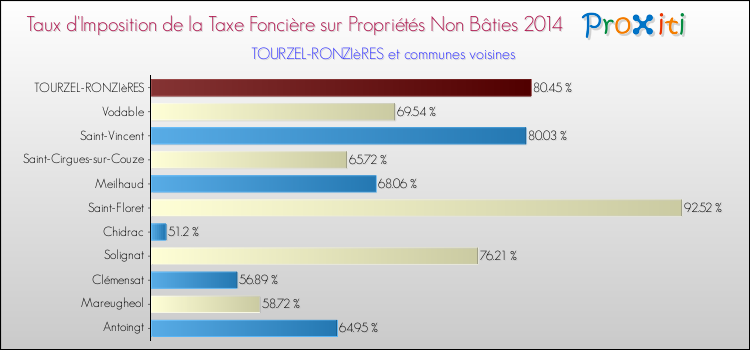 Taux d'imposition de la taxe foncière sur les immeubles et terrains non batis 2014 pour TOURZEL-RONZIèRES et les communes proches Comparaison des taux d'imposition de la taxe foncière sur les immeubles et terrains non batis 2014 pour TOURZEL-RONZIèRES et les communes voisines