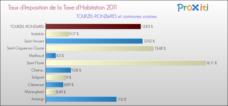 Taux d'imposition de la taxe d'habitation 2011 pour TOURZEL-RONZIèRES et les communes proches Comparaison des taux d'imposition de la taxe d'habitation 2011 pour TOURZEL-RONZIèRES et les communes voisines