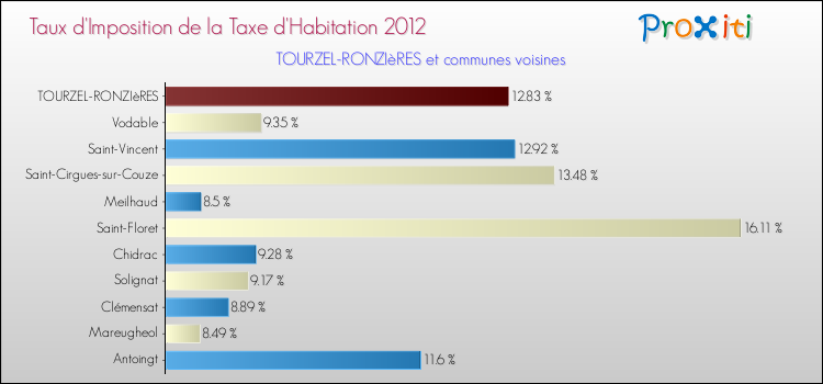 Taux d'imposition de la taxe d'habitation 2012 pour TOURZEL-RONZIèRES et les communes proches Comparaison des taux d'imposition de la taxe d'habitation 2012 pour TOURZEL-RONZIèRES et les communes voisines