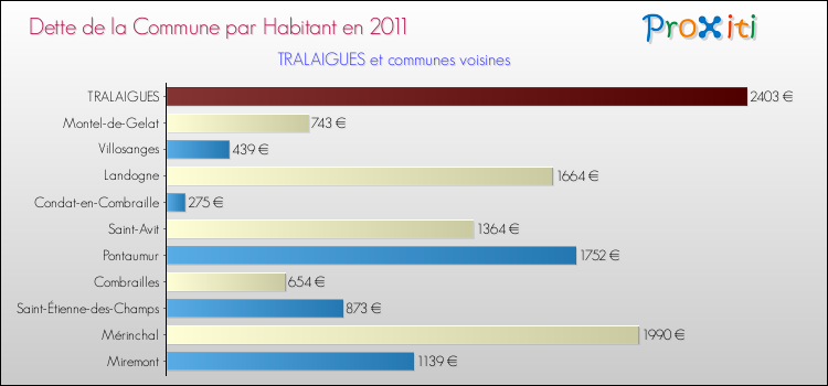 Dette par habitant de la commune en 2011 pour TRALAIGUES et les communes proches Comparaison de la dette par habitant de la commune en 2011 pour TRALAIGUES et les communes voisines