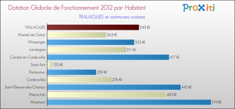 Montant des dotations globales de fonctionnement DGF par Habitant pour TRALAIGUES et les communes proches Comparaison des des dotations globales de fonctionnement DGF par habitant pour TRALAIGUES et les communes voisines