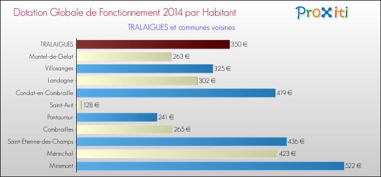 Montant des dotations globales de fonctionnement DGF par Habitant pour TRALAIGUES et les communes proches en 2014. Comparaison des des dotations globales de fonctionnement DGF par habitant pour TRALAIGUES et les communes voisines en 2014.