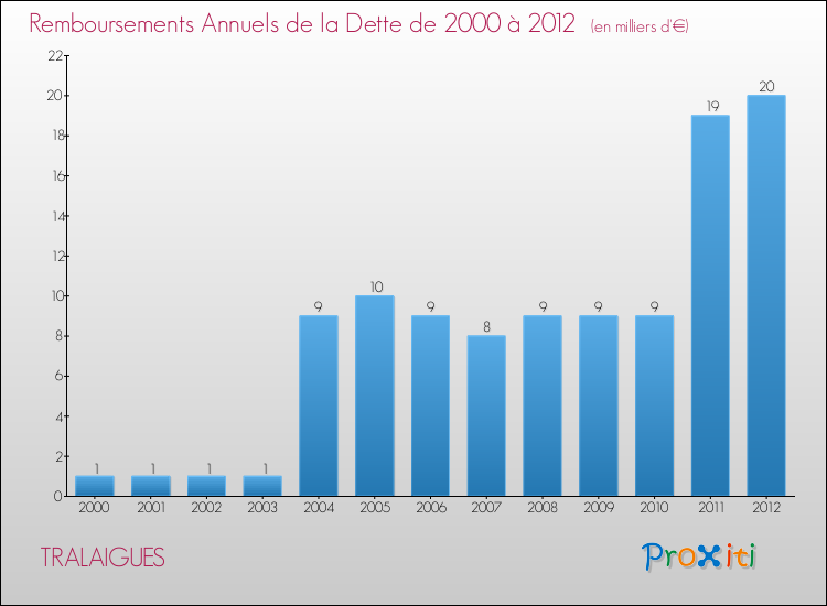 Evolution de l'annuité de la dette pour la commune de TRALAIGUES de 2000 à 2012 Annuités de la dette pour TRALAIGUES de 2000 à 2012
