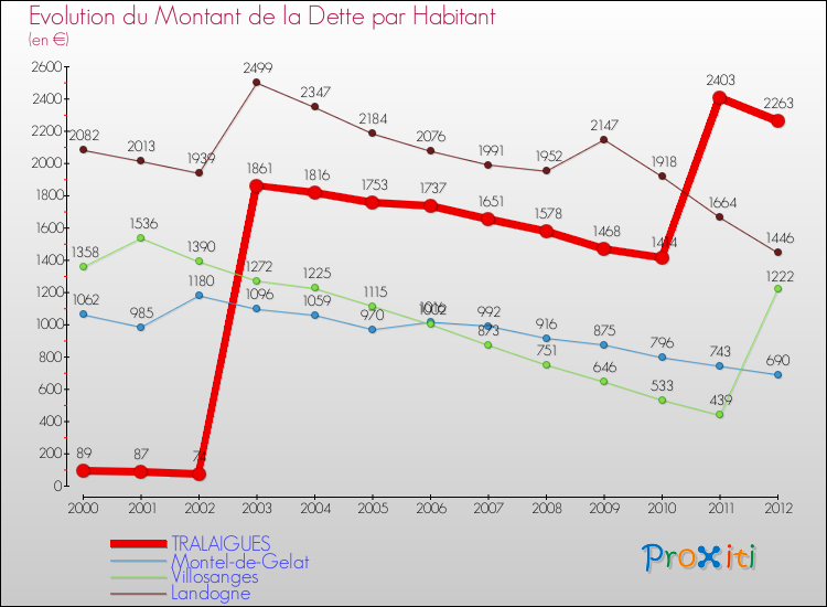 Evolution de la dette par habitant pour la commune de TRALAIGUES et les communes proches de 2000 à 2012 Comparaison de la dette par habitant pour TRALAIGUES et les communes voisines de 2000 à 2012