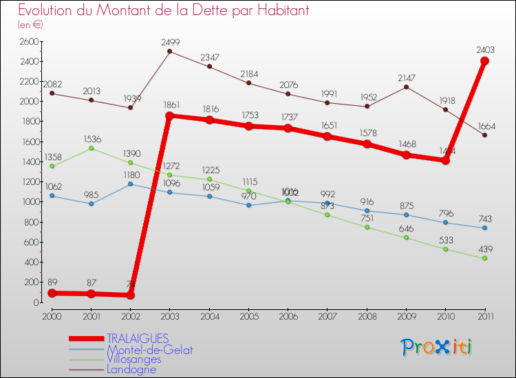 Evolution de la dette par habitant pour la commune de TRALAIGUES et les communes proches Comparaison de la dette par habitant pour TRALAIGUES et les communes voisines