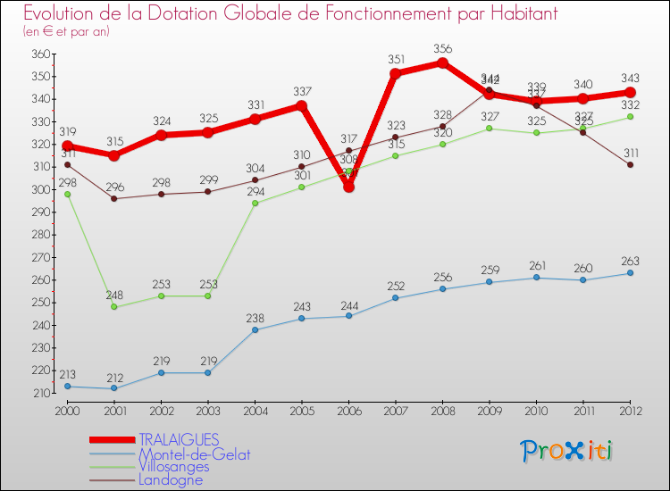 Evolution et montant de la dotation globale de fonctionnement par Habitant pour TRALAIGUES et les communes proches Comparaison des dotations globales de fonctionnement par habitant pour TRALAIGUES et les communes voisines