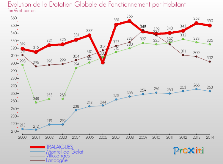 Evolution et montant de la dotation globale de fonctionnement par Habitant pour TRALAIGUES et les communes proches de 2000 à 2014. Comparaison des dotations globales de fonctionnement par habitant pour TRALAIGUES et les communes voisines de 2000 à 2014.