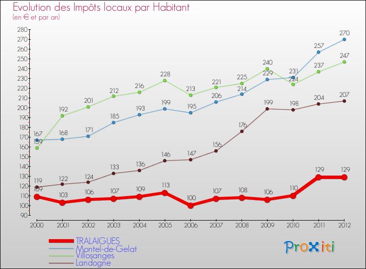 Evolution et montant des impôts locaux par Habitant pour TRALAIGUES et les communes proches Comparaison des impôts locaux par habitant pour TRALAIGUES et les communes voisines
