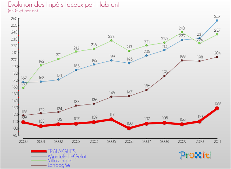 Evolution et montant des impôts locaux par Habitant pour TRALAIGUES et les communes proches Comparaison des impôts locaux par habitant pour TRALAIGUES et les communes voisines