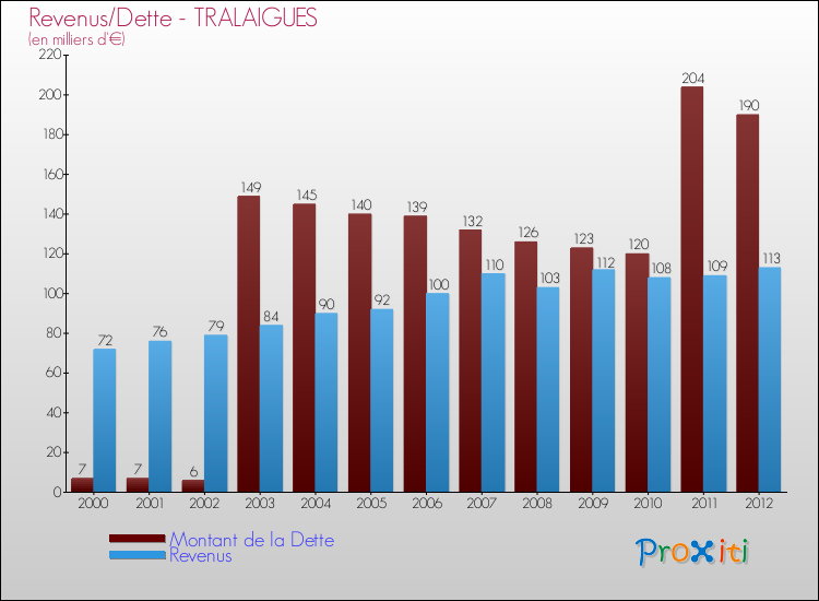 Evolution comparée de la dette et des revenus pour la commune de TRALAIGUES de 2000 à 2012 Comparaison de la dette et des revenus pour TRALAIGUES de 2000 à 2012