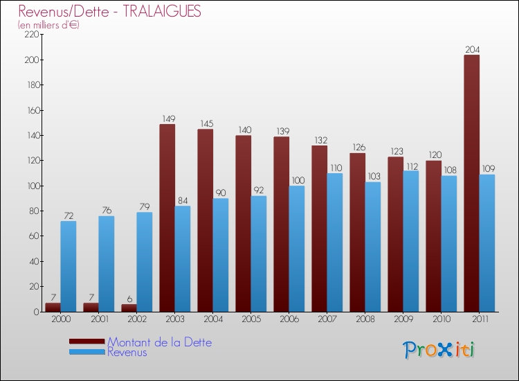 Evolution comparée de la dette et des revenus pour la commune de TRALAIGUES de 2000 à 2011 Comparaison de la dette et des revenus pour TRALAIGUES de 2000 à 2011