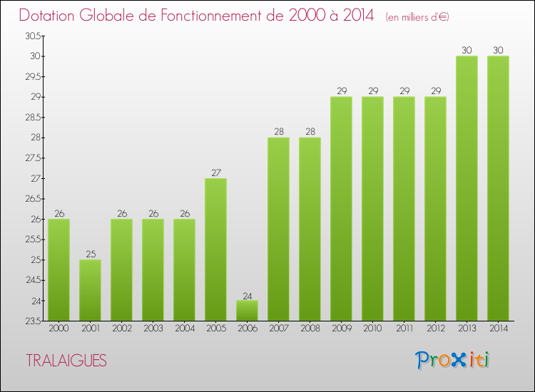 Evolution du montant de la Dotation Globale de Fonctionnement pour la commune de TRALAIGUES de 2000 à 2014 Evolution du montant de la Dotation Globale de Fonctionnement pour TRALAIGUES de 2000 à 2014