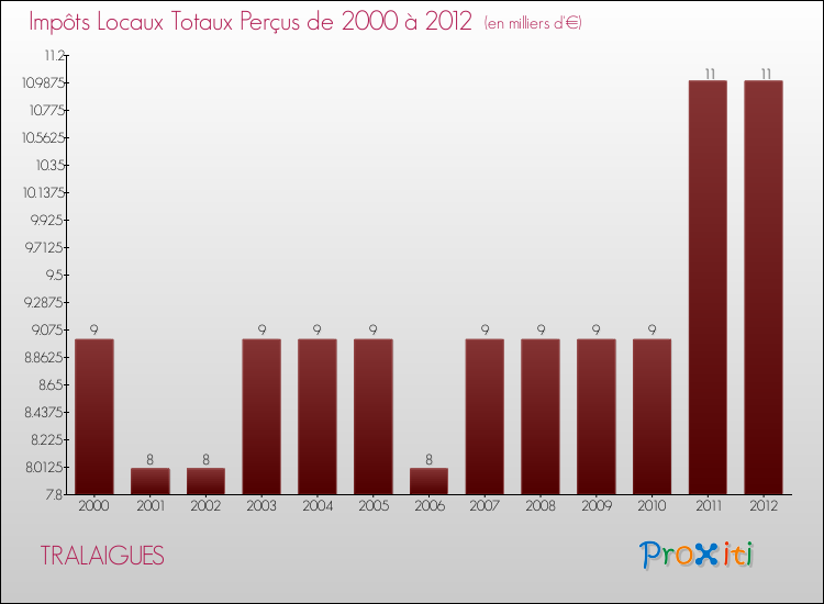 Evolution des Impôts Locaux pour la commune de TRALAIGUES de 2000 à 2012 Evolution des Impôts Locaux pour TRALAIGUES de 2000 à 2012