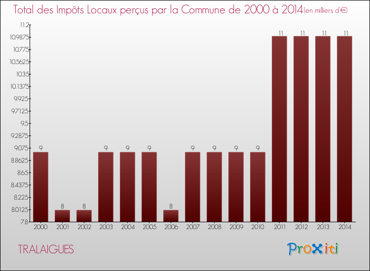 Evolution des Impôts Locaux pour la commune de TRALAIGUES de 2000 à 2014 Evolution des Impôts Locaux pour TRALAIGUES de 2000 à 2014