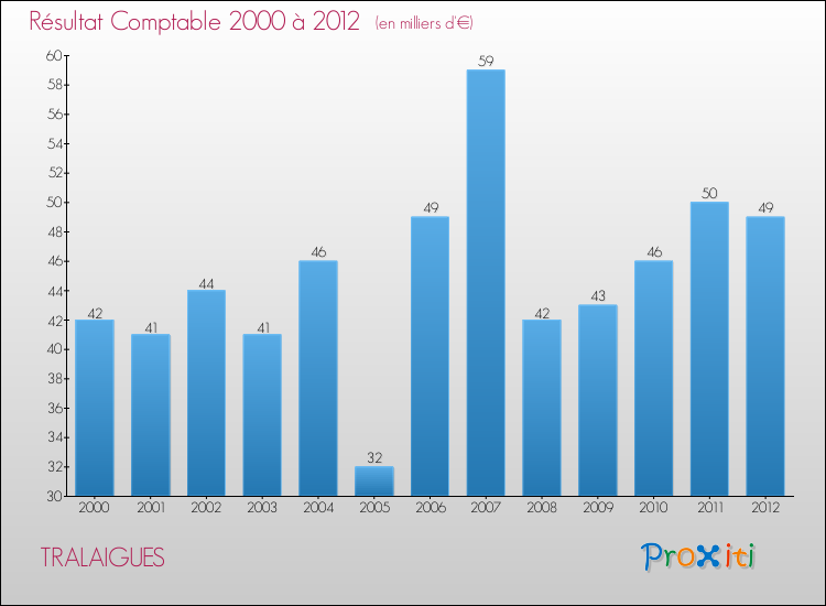 Evolution du résultat comptable pour la commune de TRALAIGUES de 2000 à 2012 Evolution du résultat comptable pour TRALAIGUES de 2000 à 2012