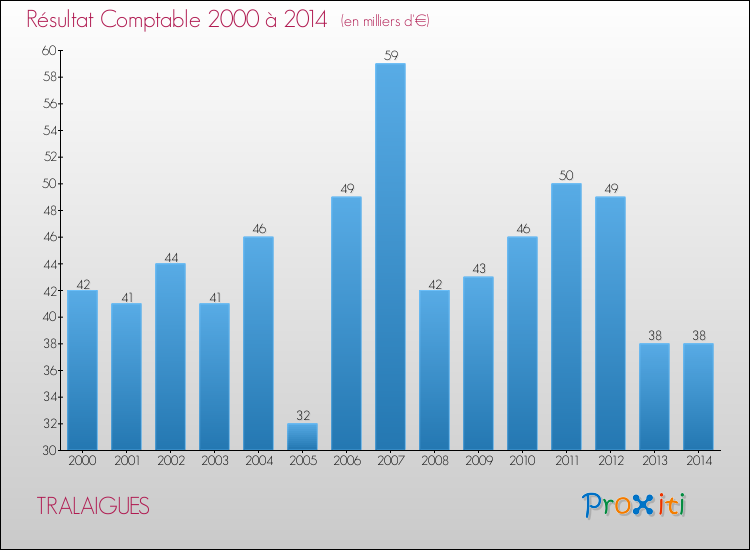 Evolution du résultat comptable pour la commune de TRALAIGUES de 2000 à 2014 Evolution du résultat comptable pour TRALAIGUES de 2000 à 2014