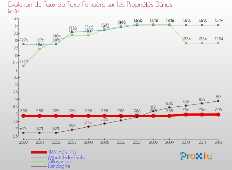 Evolution du taux de la taxe foncière sur le bati pour TRALAIGUES et les communes proches de 2000 à 2012 Comparaison des taux de taxe foncière sur le bati pour TRALAIGUES et les communes voisines de 2000 à 2012