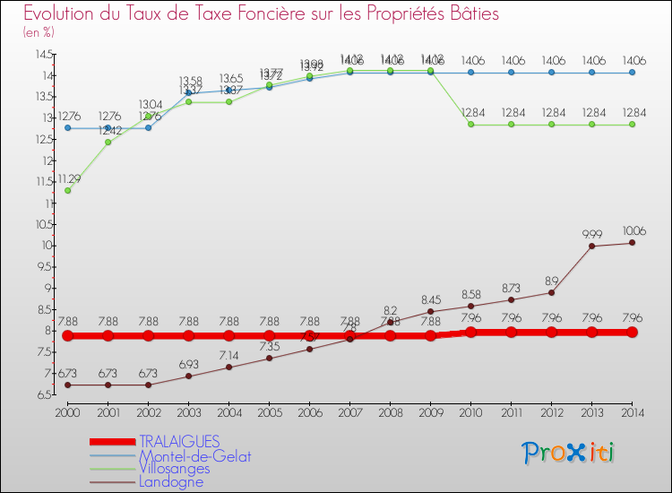Evolution du taux de la taxe foncière sur le bati pour TRALAIGUES et les communes proches de 2000 à 2014 Comparaison des taux de taxe foncière sur le bati pour TRALAIGUES et les communes voisines de 2000 à 2014