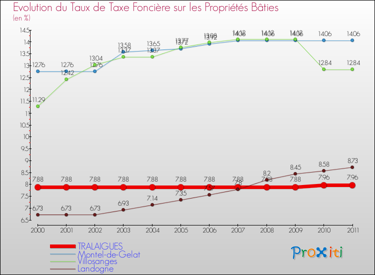 Evolution du taux de la taxe foncière sur le bati pour TRALAIGUES et les communes proches Comparaison des taux de taxe foncière sur le bati pour TRALAIGUES et les communes voisines