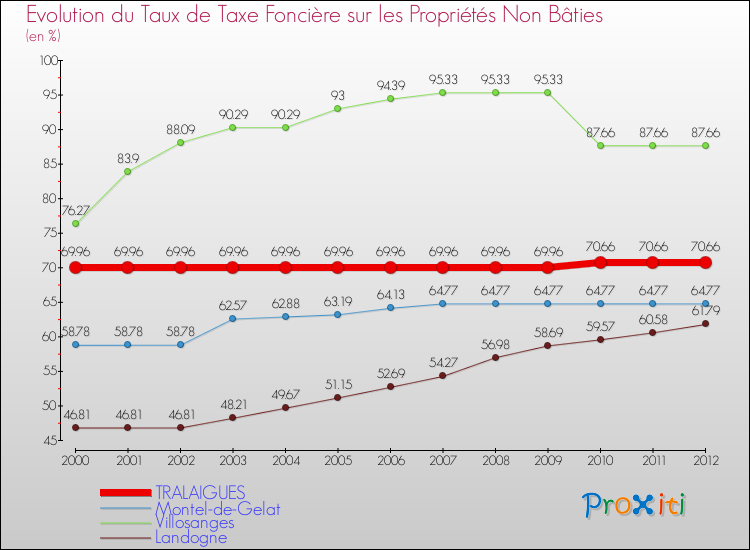 Evolution du taux de la taxe foncière sur les immeubles et terrains non batis pour TRALAIGUES et les communes proches de 2000 à 2012 Comparaison des taux de la taxe foncière sur les immeubles et terrains non batis pour TRALAIGUES et les communes voisines de 2000 à 2012