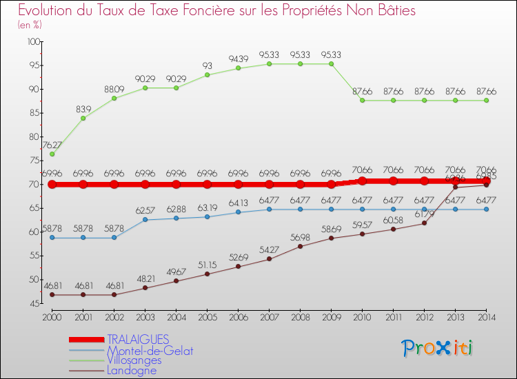 Evolution du taux de la taxe foncière sur les immeubles et terrains non batis pour TRALAIGUES et les communes proches de 2000 à 2014 Comparaison des taux de la taxe foncière sur les immeubles et terrains non batis pour TRALAIGUES et les communes voisines de 2000 à 2014
