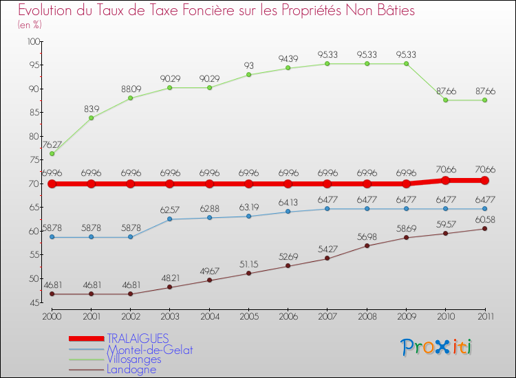 Evolution du taux de la taxe foncière sur les immeubles et terrains non batis pour TRALAIGUES et les communes proches Comparaison des taux de la taxe foncière sur les immeubles et terrains non batis pour TRALAIGUES et les communes voisines