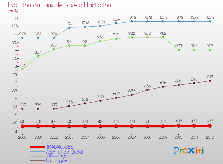 Evolution du taux de la taxe d'habitation pour TRALAIGUES et les communes proches Comparaison des taux de la taxe d'habitation pour TRALAIGUES et les communes voisines