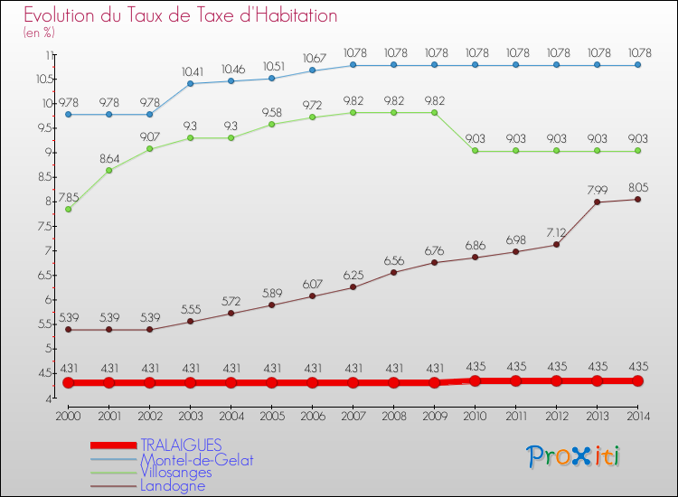 Evolution du taux de la taxe d'habitation pour TRALAIGUES et les communes proches de 2000 à 2014 Comparaison des taux de la taxe d'habitation pour TRALAIGUES et les communes voisines de 2000 à 2014